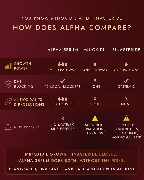 How does Alpha compare with Minoxidil and Finasteride: growth power, DHT blocking, antioxidants and side effects